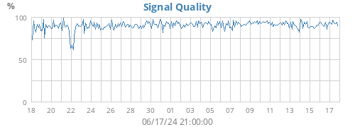 Signal Quality