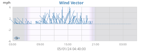 Wind Vector
