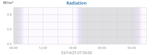 dayradiation